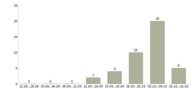 Работа фасовщики в Челябинске - Число вакансий в Челябинске по специальности фасовщики за 2 месяца