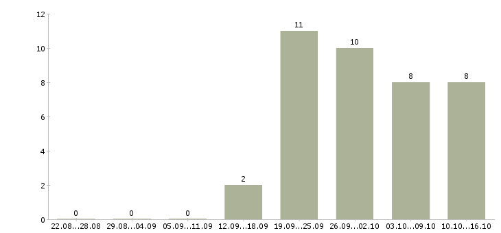 Работа рабочий на оборудование в Череповце - Число вакансий в Череповце по специальности рабочий на оборудование за 2 месяца
