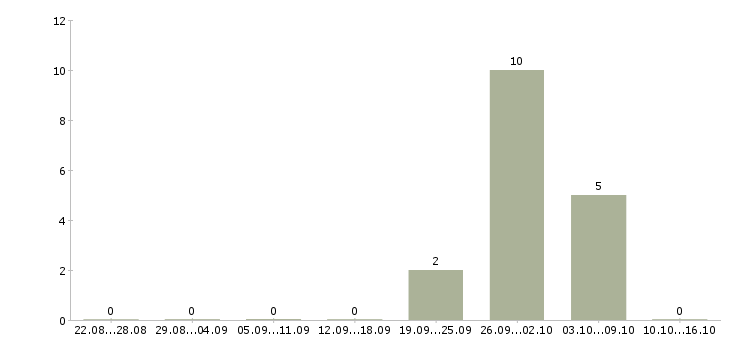 Работа сотрудники на склады в Череповце - Число вакансий в Череповце по специальности сотрудники на склады за 2 месяца