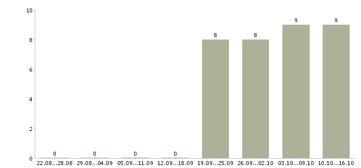 Работа бизнес для людей в Ярославле - Число вакансий в Ярославле по специальности бизнес для людей за 2 месяца