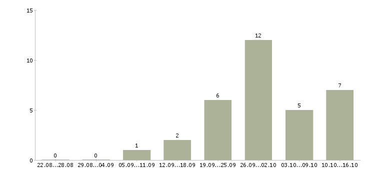 Работа тренер по обучению в Ярославле - Число вакансий в Ярославле по специальности тренер по обучению за 2 месяца