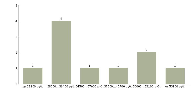 Найти работу главный специалист отдела Нижний новгород - График распределения вакансий «главный специалист отдела» по зарплате