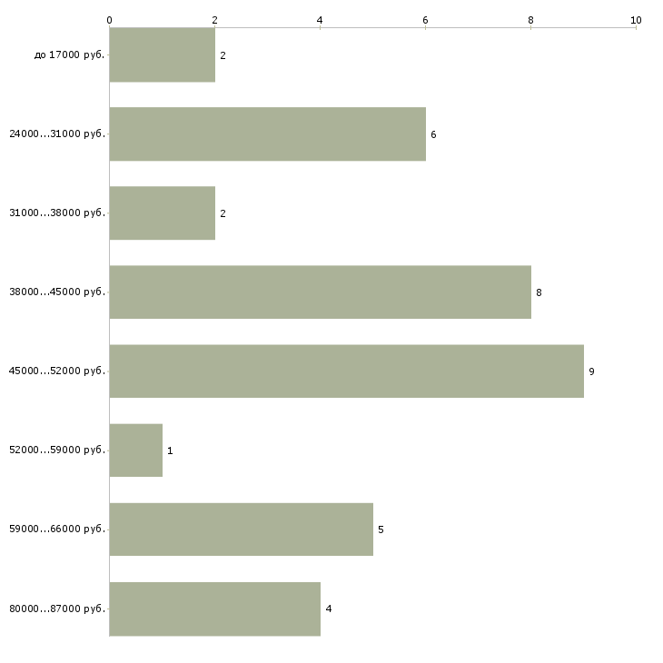 Найти работу слесарь по кипиа в Москве - График распределения вакансий «слесарь по кипиа» по зарплате