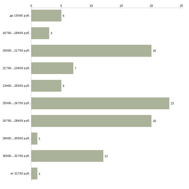 Найти работу уборщица магазина в Иркутске - График распределения вакансий «уборщица магазина» по зарплате