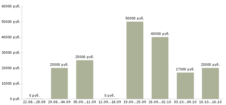 Вакансии администратор с обучением в Сургуте - Медиана зарплат администратор с обучением в Сургуте за 2 месяца