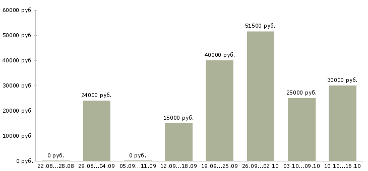 Вакансии ведущий менеджер Удмуртия - Медиана зарплат ведущий менеджер Удмуртия за 2 месяца