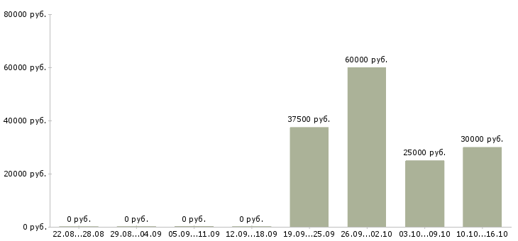 Вакансии водитель на автомобиль компании в Архангельске - Медиана зарплат водитель на автомобиль компании в Архангельске за 2 месяца