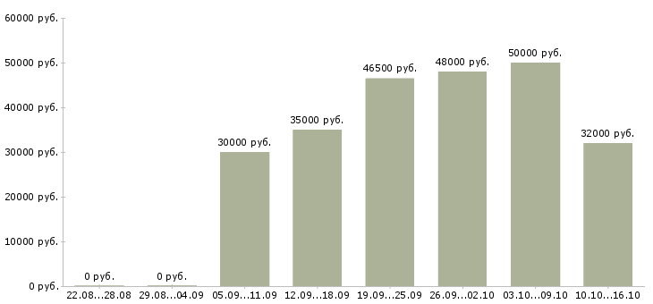 Вакансии водитель экспедитор по категории с в Казани - Медиана зарплат водитель экспедитор по категории с в Казани за 2 месяца