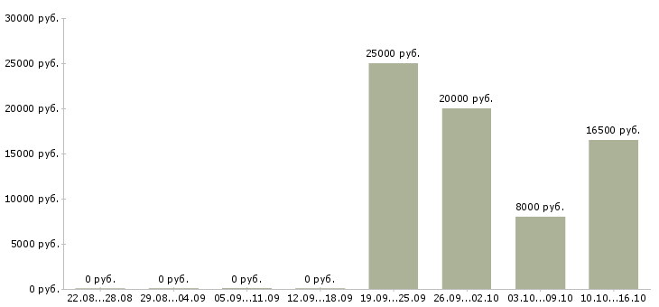 Вакансии генеральный директор предприятия Башкортостан - Медиана зарплат генеральный директор предприятия Башкортостан за 2 месяца