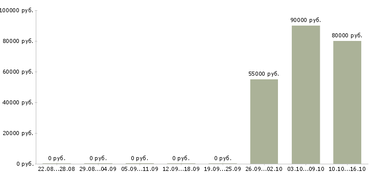 Вакансии грузчик на вахту Якутия - Медиана зарплат грузчик на вахту Якутия за 2 месяца