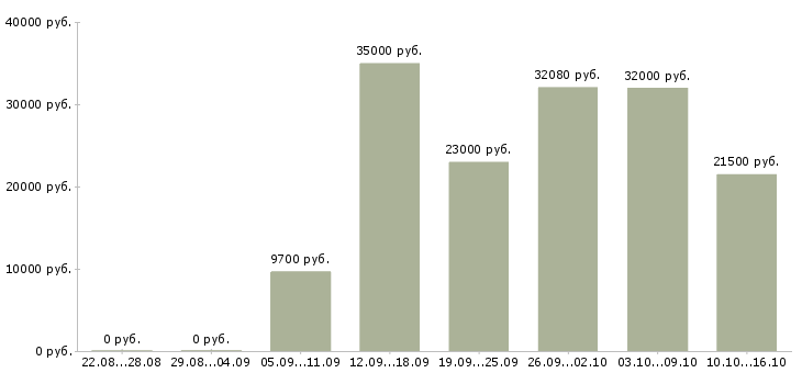 Вакансии грузчик ночной Татарстан - Медиана зарплат грузчик ночной Татарстан за 2 месяца