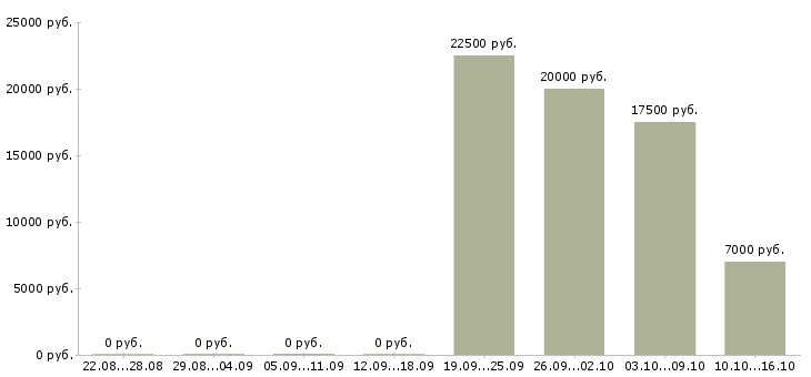 Вакансии заработок в интернете на дому Нижний новгород - Медиана зарплат заработок в интернете на дому Нижний новгород за 2 месяца