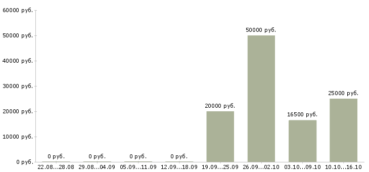 Вакансии заработок на дому в интернете Нижний новгород - Медиана зарплат заработок на дому в интернете Нижний новгород за 2 месяца