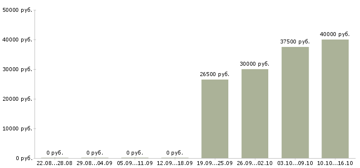 Вакансии инженер по качеству по в Липецке - Медиана зарплат инженер по качеству по в Липецке за 2 месяца