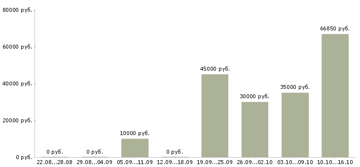 Вакансии инженер по технике безопасности Нижний новгород - Медиана зарплат инженер по технике безопасности Нижний новгород за 2 месяца