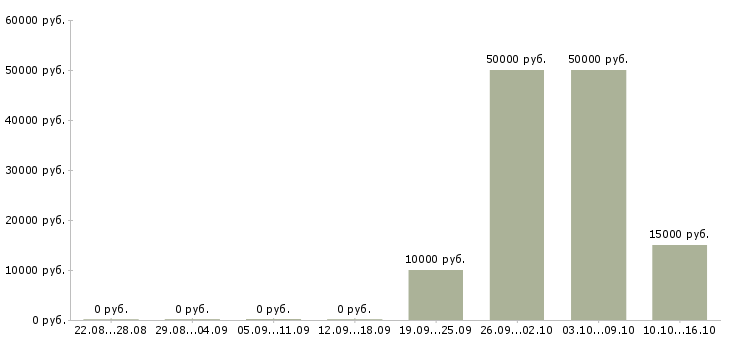 Вакансии интернет вакансия на дому Йошкар-ола - Медиана зарплат интернет вакансия на дому Йошкар-ола за 2 месяца