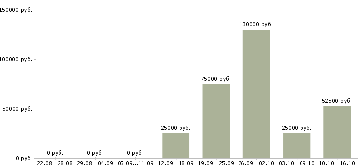Вакансии ищу сотрудников Якутия - Медиана зарплат ищу сотрудников Якутия за 2 месяца
