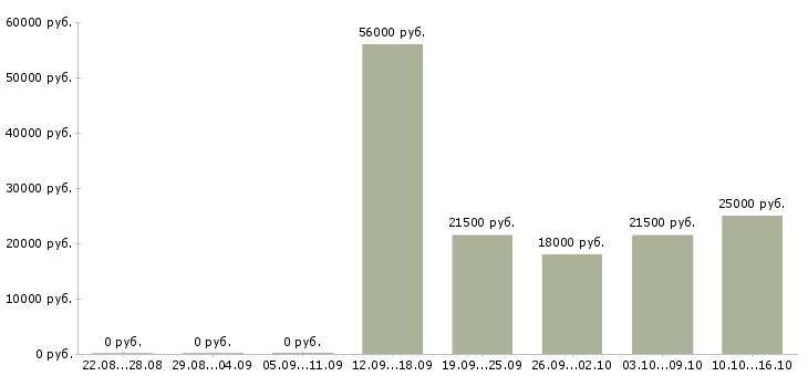 Вакансии кассир с опытом Тыва - Медиана зарплат кассир с опытом Тыва за 2 месяца