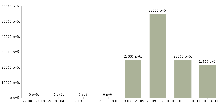 Вакансии кассир с опытом в Твери - Медиана зарплат кассир с опытом в Твери за 2 месяца