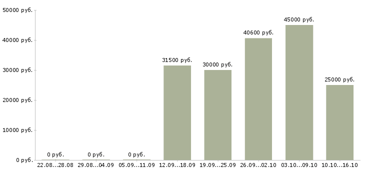 Вакансии комплектовщиком на склад Йошкар-ола - Медиана зарплат комплектовщиком на склад Йошкар-ола за 2 месяца