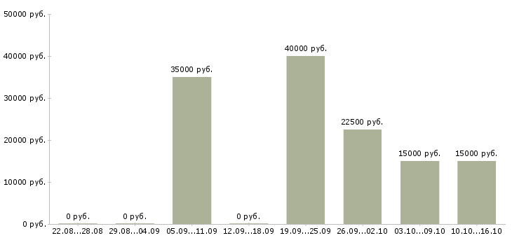 Вакансии консультант по мебели в Рязани - Медиана зарплат консультант по мебели в Рязани за 2 месяца
