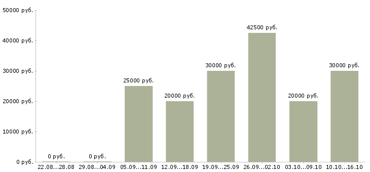 Вакансии менеджер по продажам оборудования в Рязани - Медиана зарплат менеджер по продажам оборудования в Рязани за 2 месяца