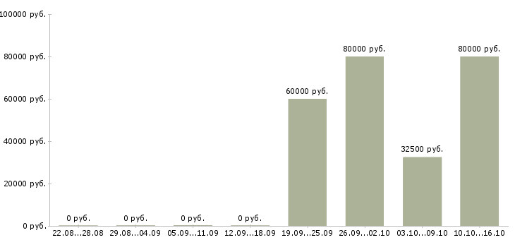 Вакансии менеджер по продажам с автомобилем в Кургане - Медиана зарплат менеджер по продажам с автомобилем в Кургане за 2 месяца