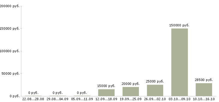 Вакансии менеджер сети в Абакане - Медиана зарплат менеджер сети в Абакане за 2 месяца