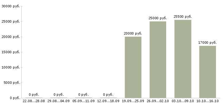 Вакансии менеджеры с корпоративными клиентами в Пятигорске - Медиана зарплат менеджеры с корпоративными клиентами в Пятигорске за 2 месяца