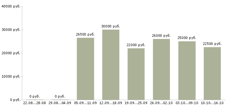 Вакансии младший инспектор в Москве - Медиана зарплат младший инспектор в Москве за 2 месяца