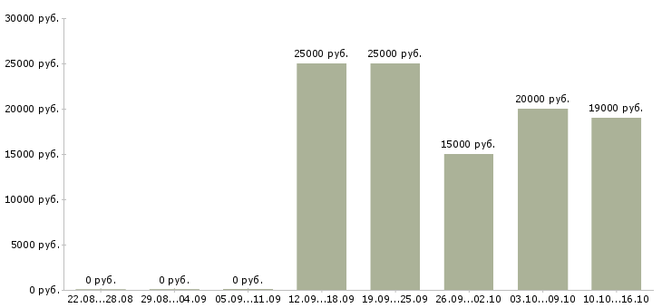 Вакансии набор персонала в Воронеже - Медиана зарплат набор персонала в Воронеже за 2 месяца