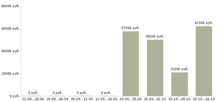 Вакансии ночной кассир в Воронеже - Медиана зарплат ночной кассир в Воронеже за 2 месяца