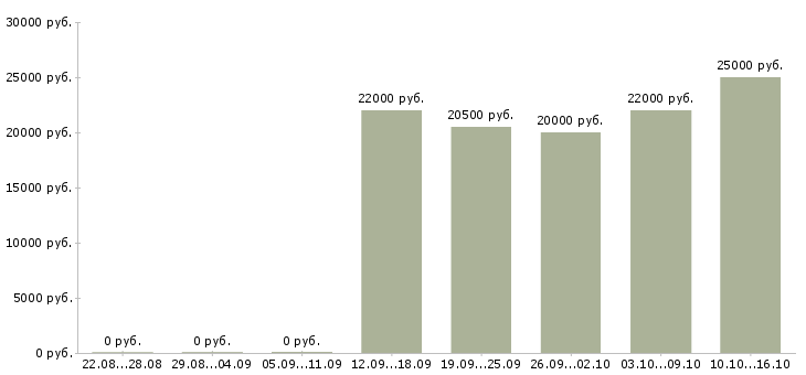 Вакансии оператор входящих звонков в Туле - Медиана зарплат оператор входящих звонков в Туле за 2 месяца