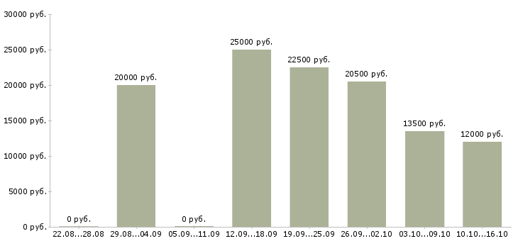 Вакансии оператор пк с обучением в Ульяновске - Медиана зарплат оператор пк с обучением в Ульяновске за 2 месяца