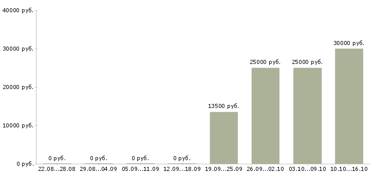 Вакансии оператор удаленно в Кемерово - Медиана зарплат оператор удаленно в Кемерово за 2 месяца