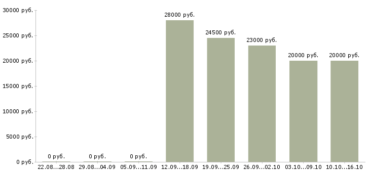 Вакансии офисный сотрудник Улан-удэ - Медиана зарплат офисный сотрудник Улан-удэ за 2 месяца
