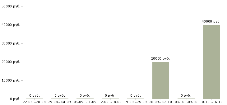 Вакансии персональный менеджер в Владивостоке - Медиана зарплат персональный менеджер в Владивостоке за 2 месяца