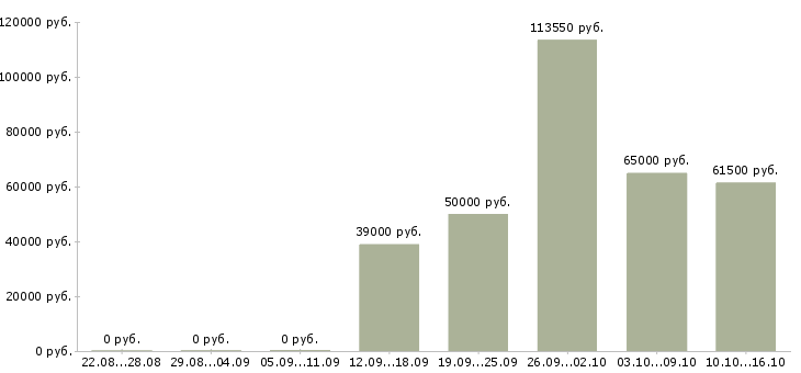 Вакансии повар на вахту в Самаре - Медиана зарплат повар на вахту в Самаре за 2 месяца