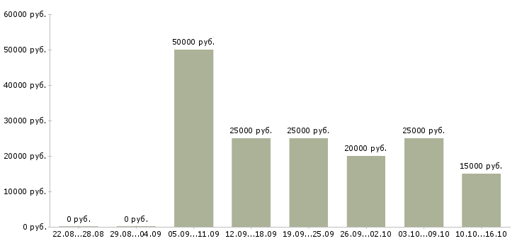 Вакансии подработка на дому в интернете в Ижевске - Медиана зарплат подработка на дому в интернете в Ижевске за 2 месяца