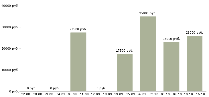 Вакансии подработка удаленно в Перми - Медиана зарплат подработка удаленно в Перми за 2 месяца