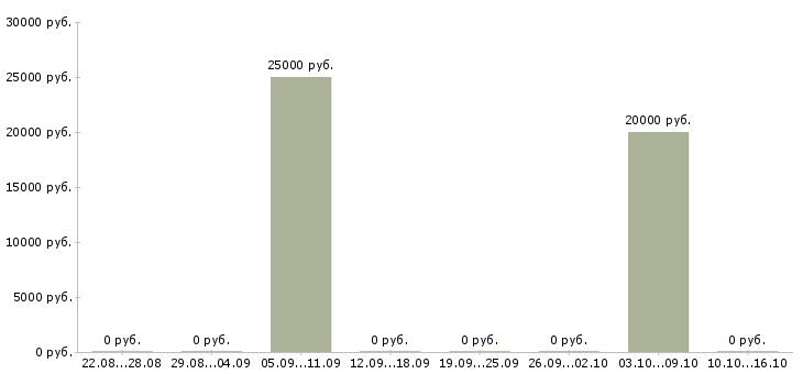 Вакансии представитель банка в Смоленске - Медиана зарплат представитель банка в Смоленске за 2 месяца