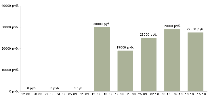 Вакансии продавец в салон в Твери - Медиана зарплат продавец в салон в Твери за 2 месяца