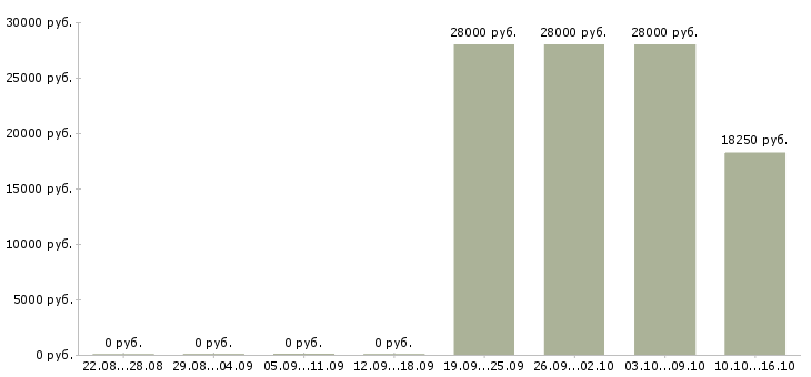 Вакансии продавец консультант в тц в Перми - Медиана зарплат продавец консультант в тц в Перми за 2 месяца