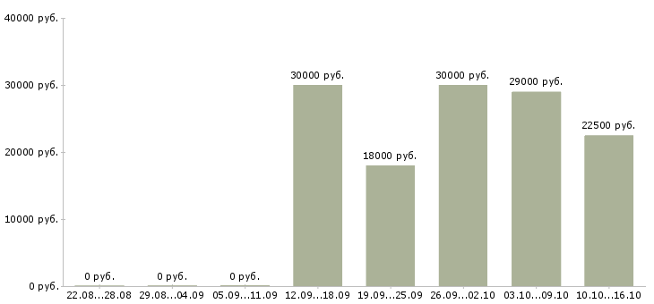 Вакансии продавец салона в Твери - Медиана зарплат продавец салона в Твери за 2 месяца