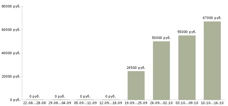 Вакансии рабочие в поле в Перми - Медиана зарплат рабочие в поле в Перми за 2 месяца