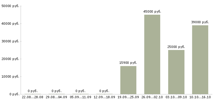 Вакансии рабочий цеха в Балашихе - Медиана зарплат рабочий цеха в Балашихе за 2 месяца