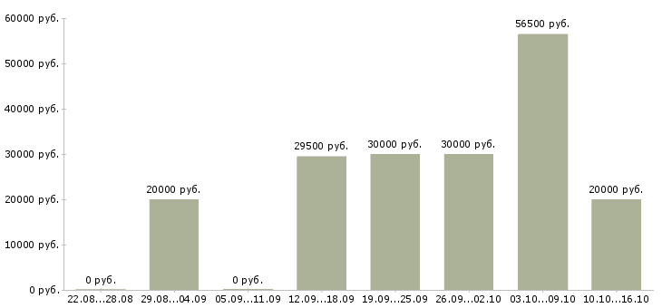Вакансии сотрудники в интернет магазин в Сургуте - Медиана зарплат сотрудники в интернет магазин в Сургуте за 2 месяца