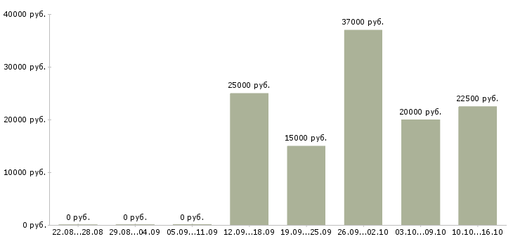Вакансии сотрудники онлайн в Орле - Медиана зарплат сотрудники онлайн в Орле за 2 месяца