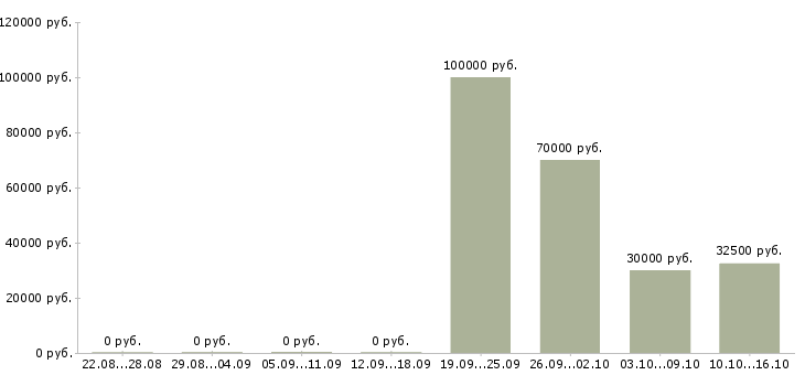 Вакансии техник связи в Зеленограде - Медиана зарплат техник связи в Зеленограде за 2 месяца