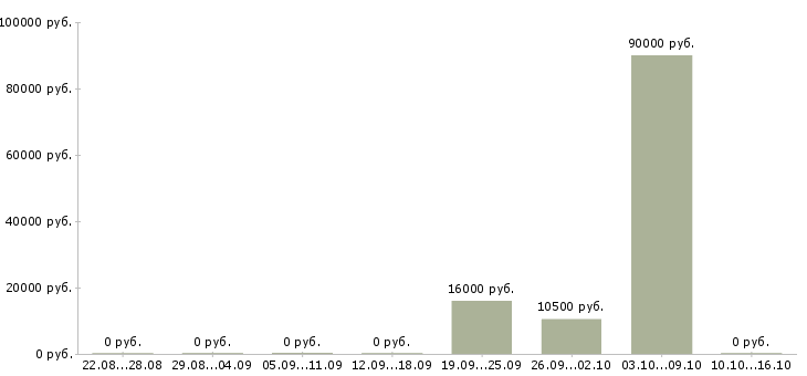 Вакансии технологический рабочий в Саранске - Медиана зарплат технологический рабочий в Саранске за 2 месяца